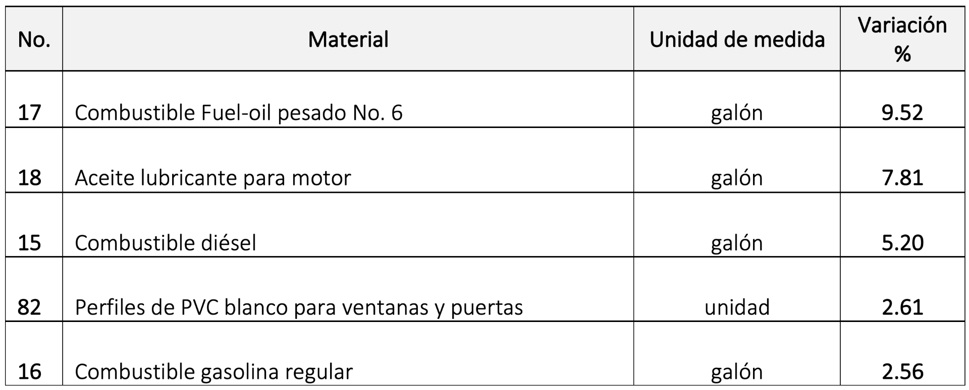 Los principales materiales que incrementaron en su variación mensual fueron: