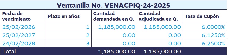 Resultados Bonos del Tesoro 31 de marzo 2025