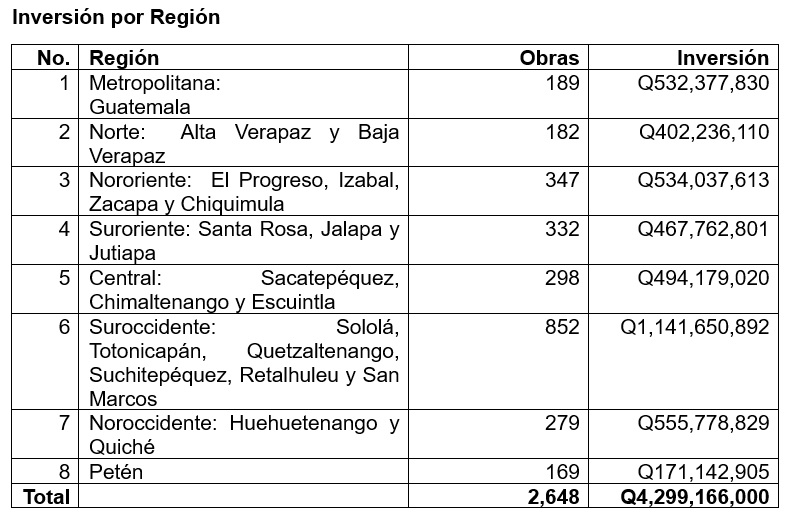 Inversión por Región