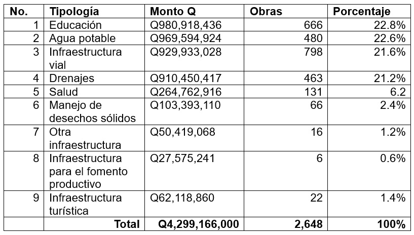 Por tipología la propuesta incluye planes y proyectos en: