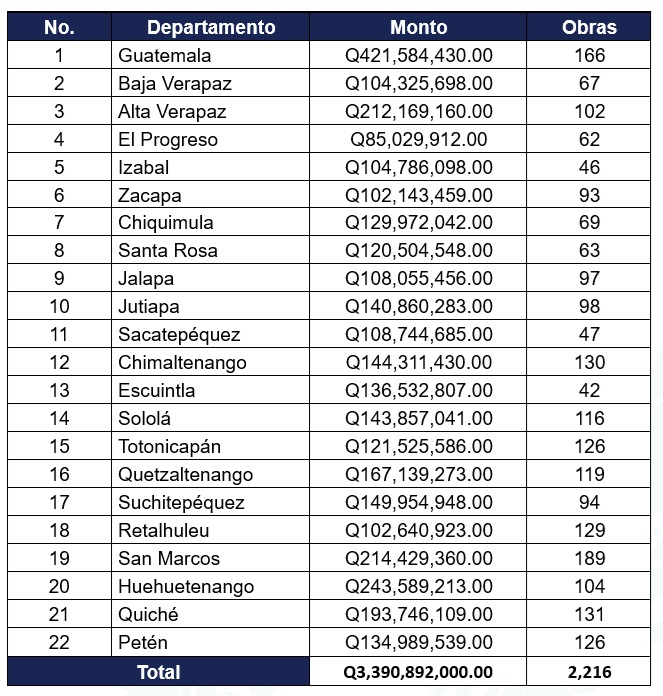 Obras y montos de inversión para 2025, por departamento