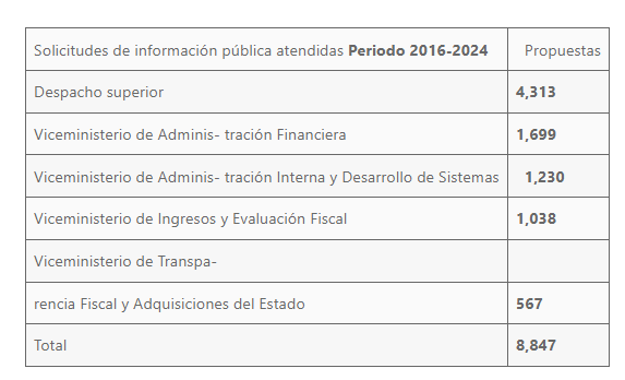 Ley de Acceso a la Información Pública, cumpliendo con la transparencia y rendición de cuentas