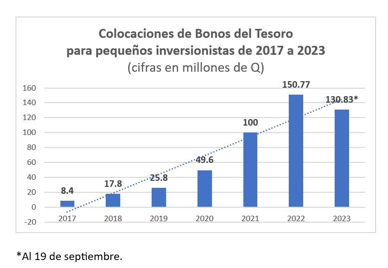 Gráfica de la coloación de Bonos del Tesoro