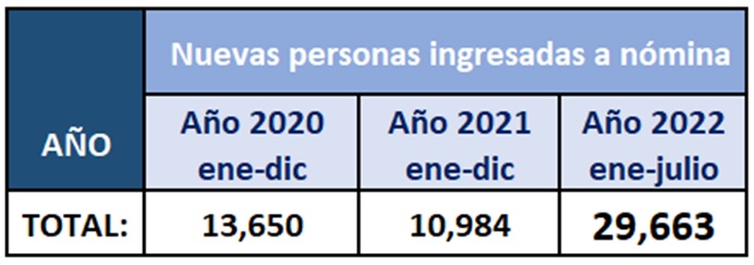 Comparativa de nuevas personas ingresadas a nómina por año