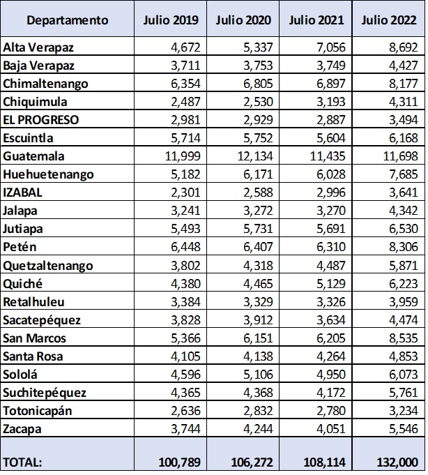 Número de beneficiarios activos del PAM por departamento (2019-2022)
