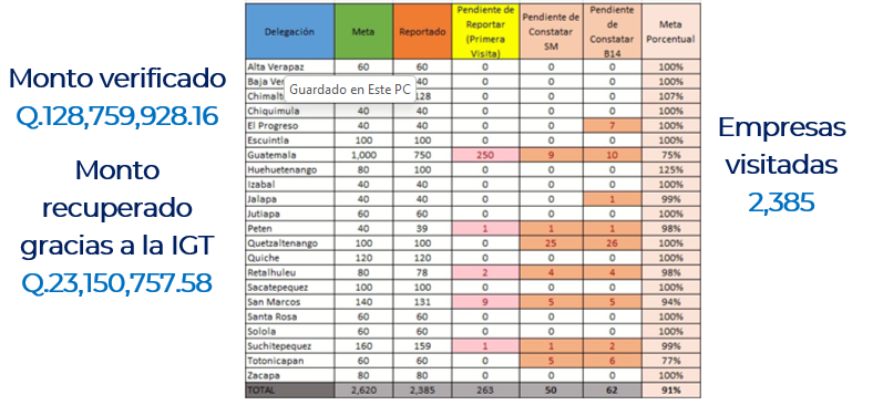 Plan de inspecciones de oficio Bono 14 y Salario Mínimo