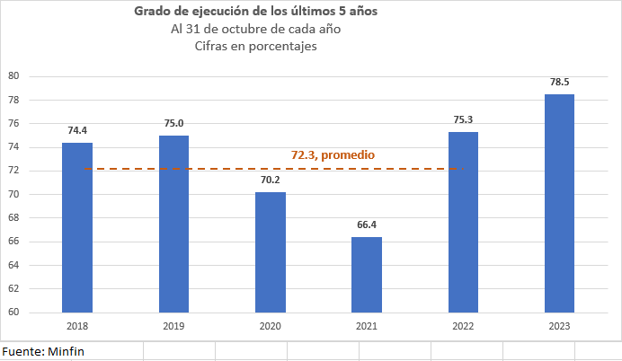 Gráfica del cmportamiento del gasto público en los últimos cinco años