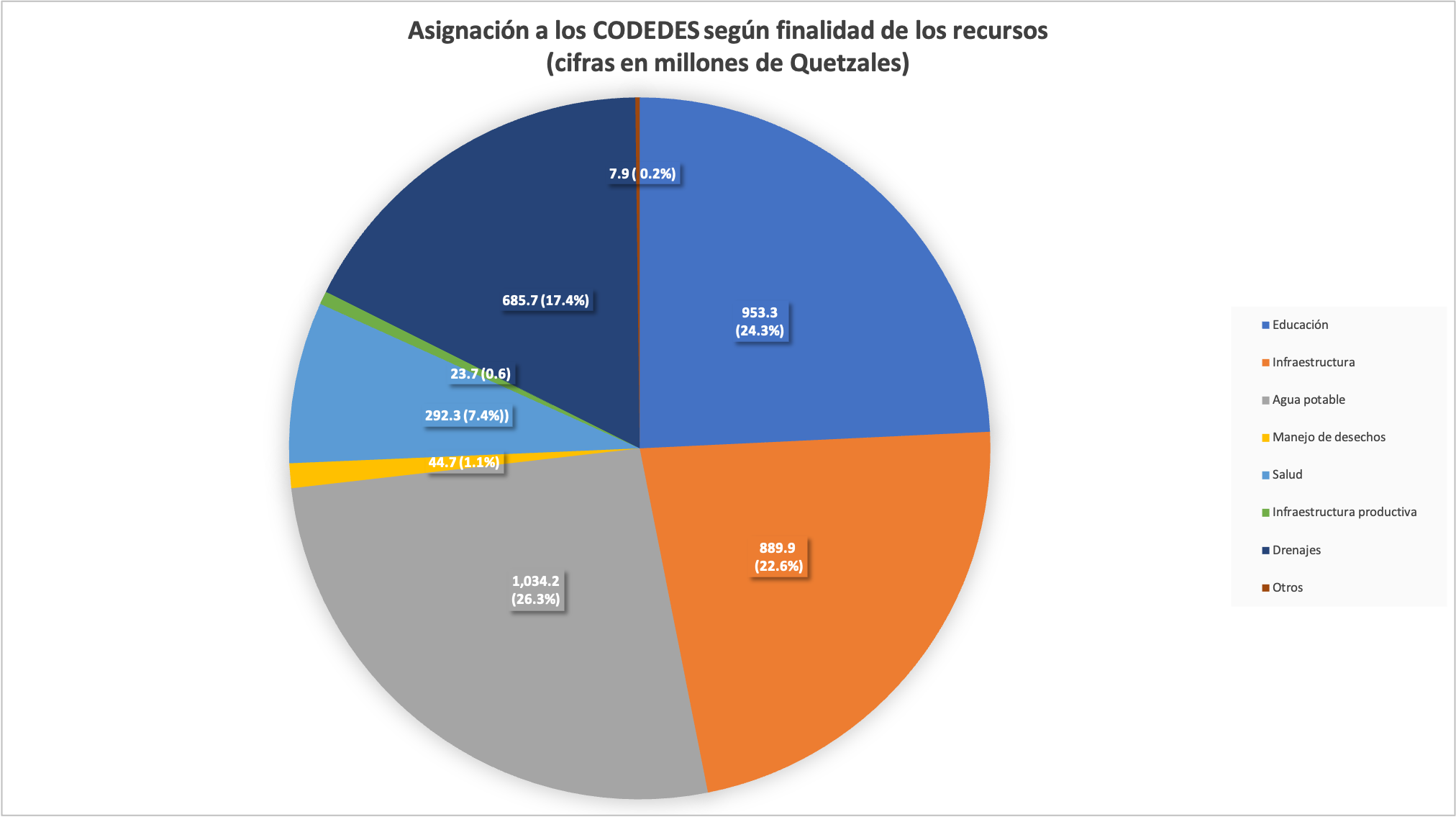 Gráfico asignación por tipo de obras