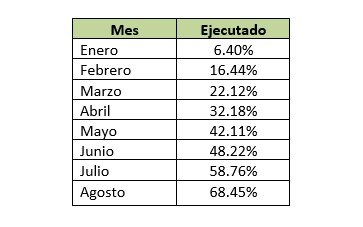 Avance de la ejecución presupuestaria del POASAN 2023