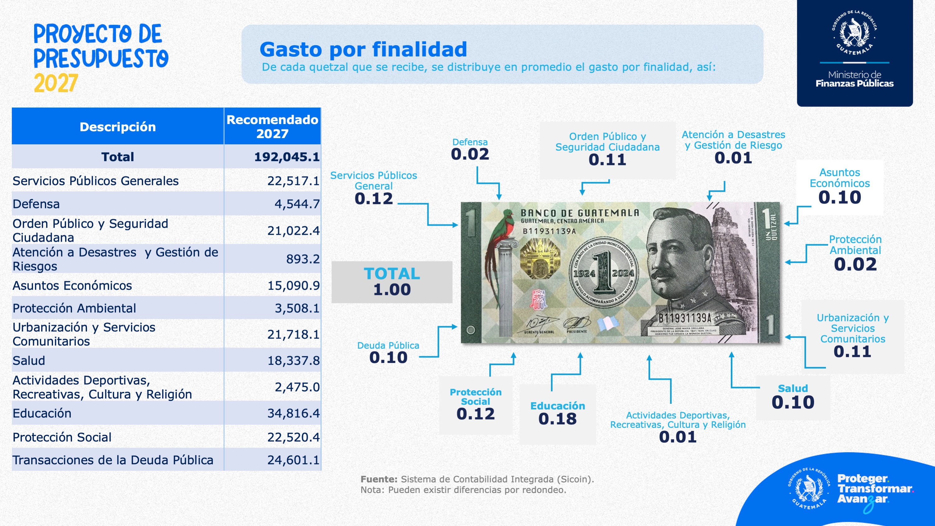 Distribución de cada quetzal