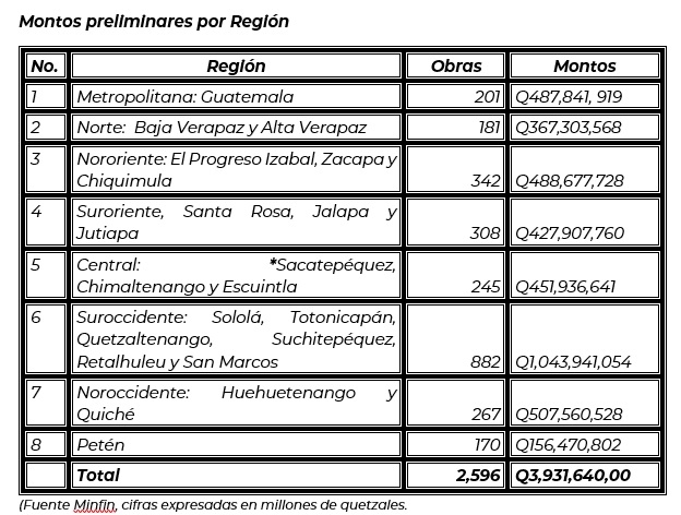 Montos preliminares por Región