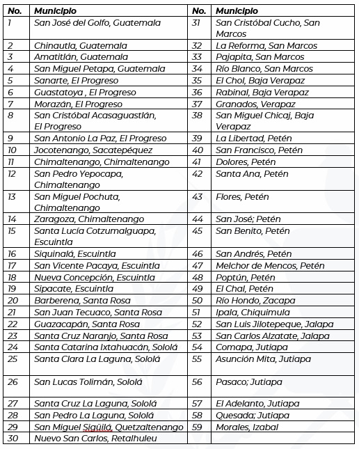 LISTADO DE MUNICIPALIDADES