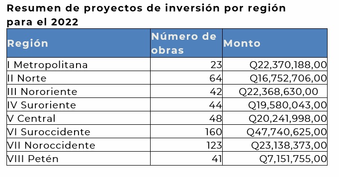 Resumen de proyectos de inversión por región para el 2022