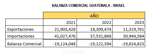 Balanza comercial Guatemala - Israel