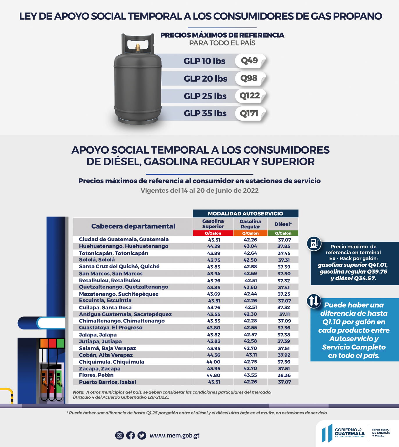 Precios máximos de referencia de combustibles y GLP con apoyo social temporal vigentes del 14 al 20 de junio de 2022