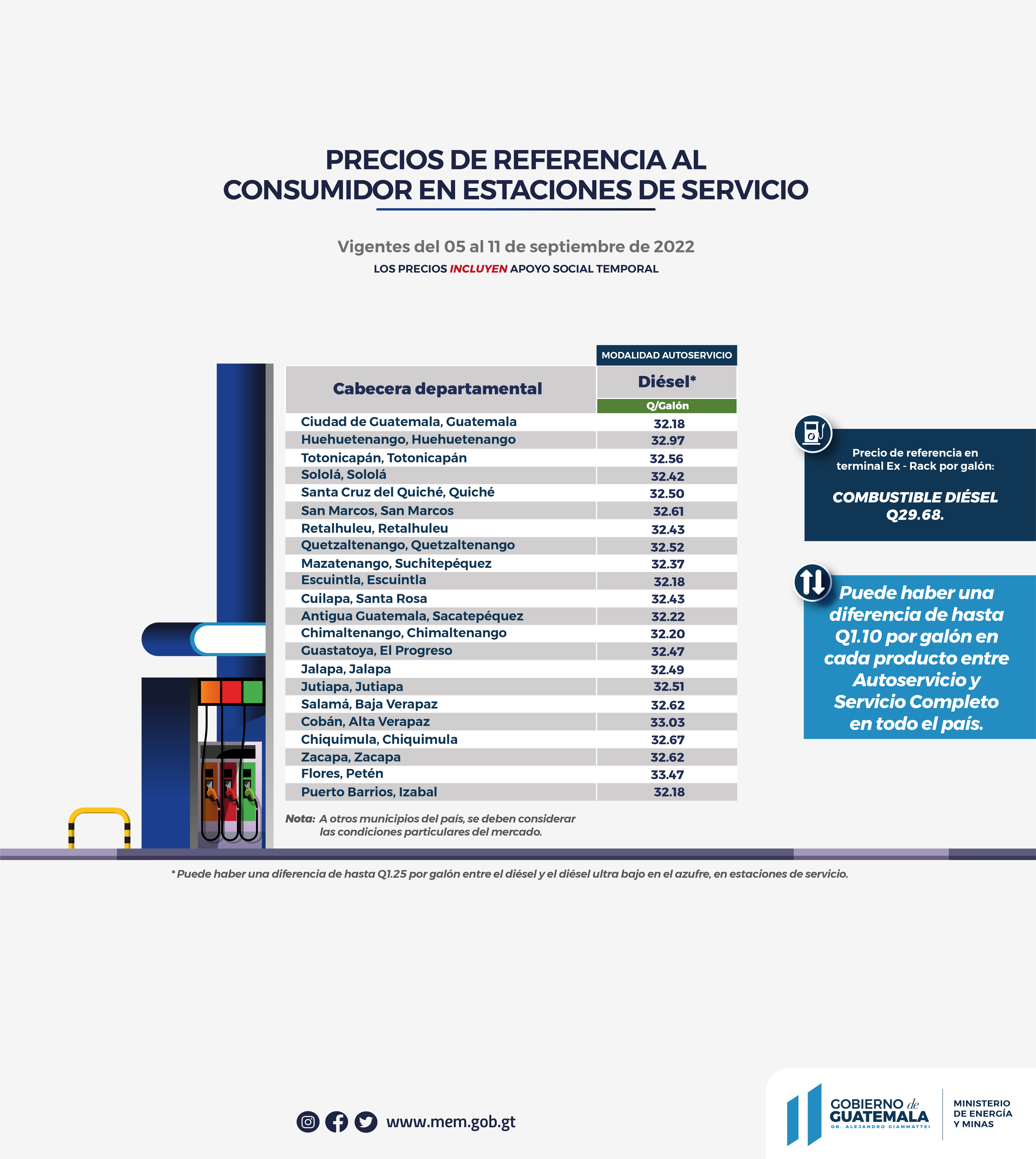 Precios de referencia de diésel al consumidor en estaciones de servicio del 05 al 11 de septiembre de 2022