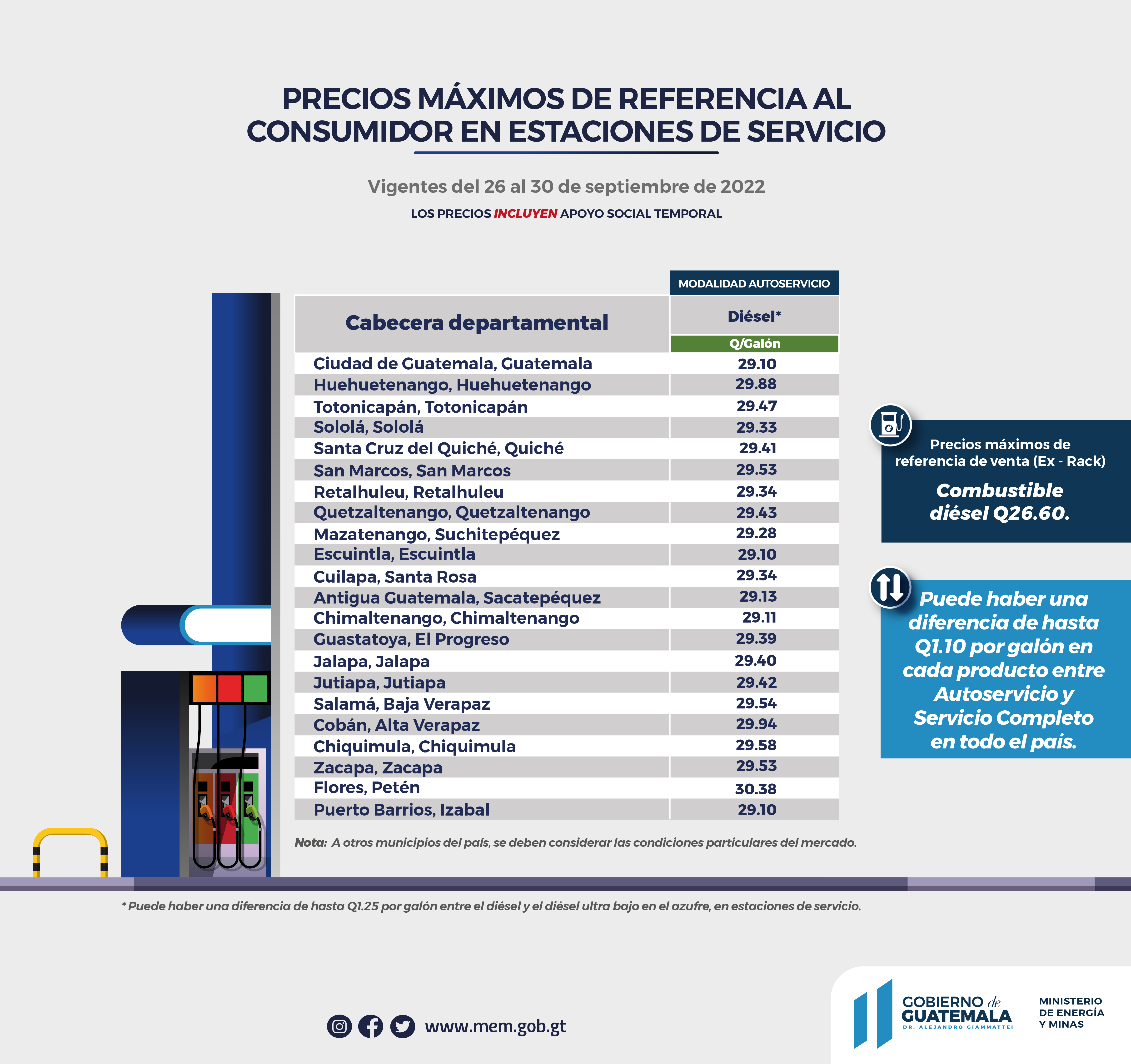 Precios de los combustibles en estaciones de servicio del 26 al 30 de septiembre de 2022