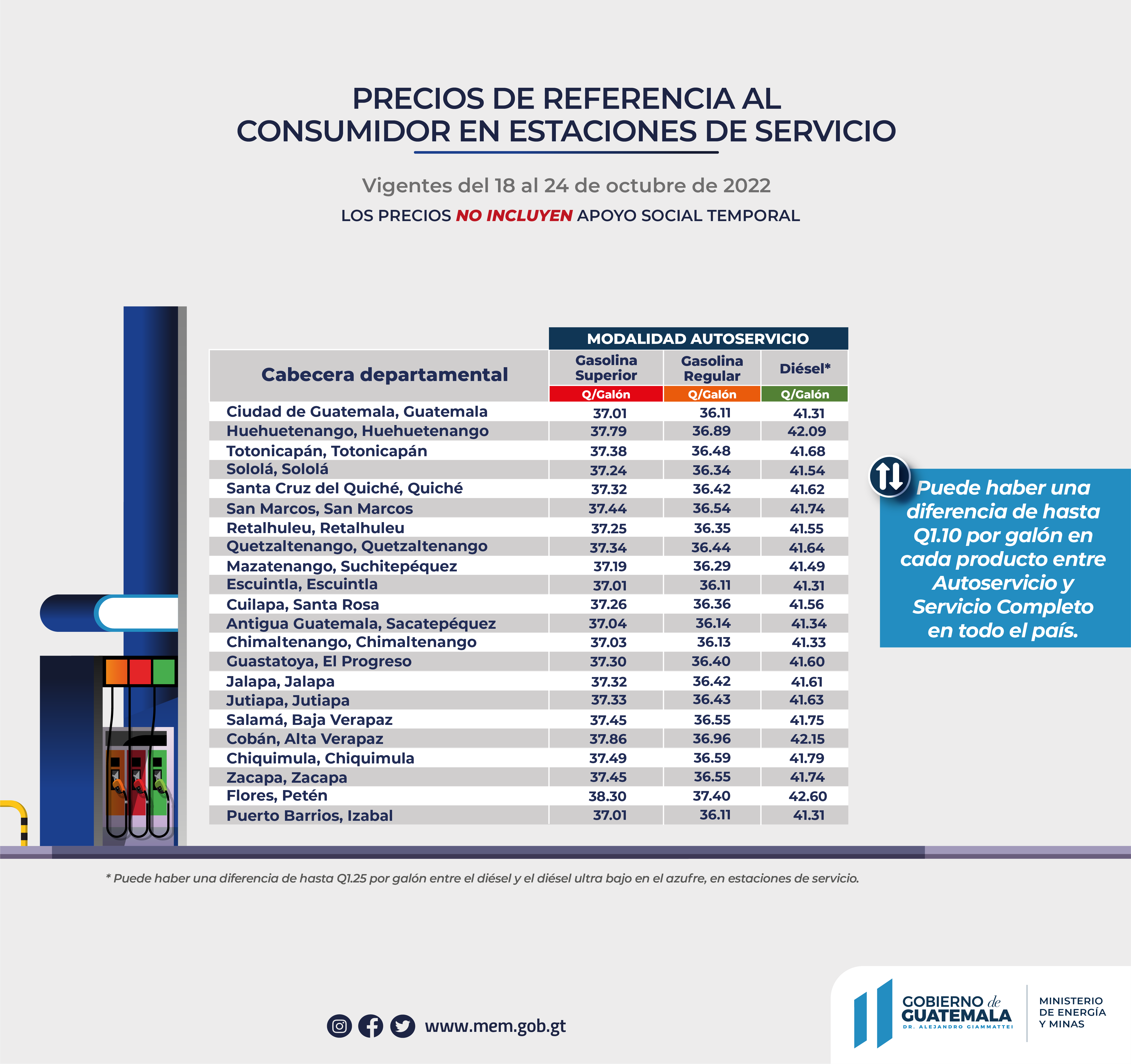 Precios de referencia al consumidor de gasolinas y diésel en estaciones de servicio vigentes del 18 al 24 de octubre de 2022