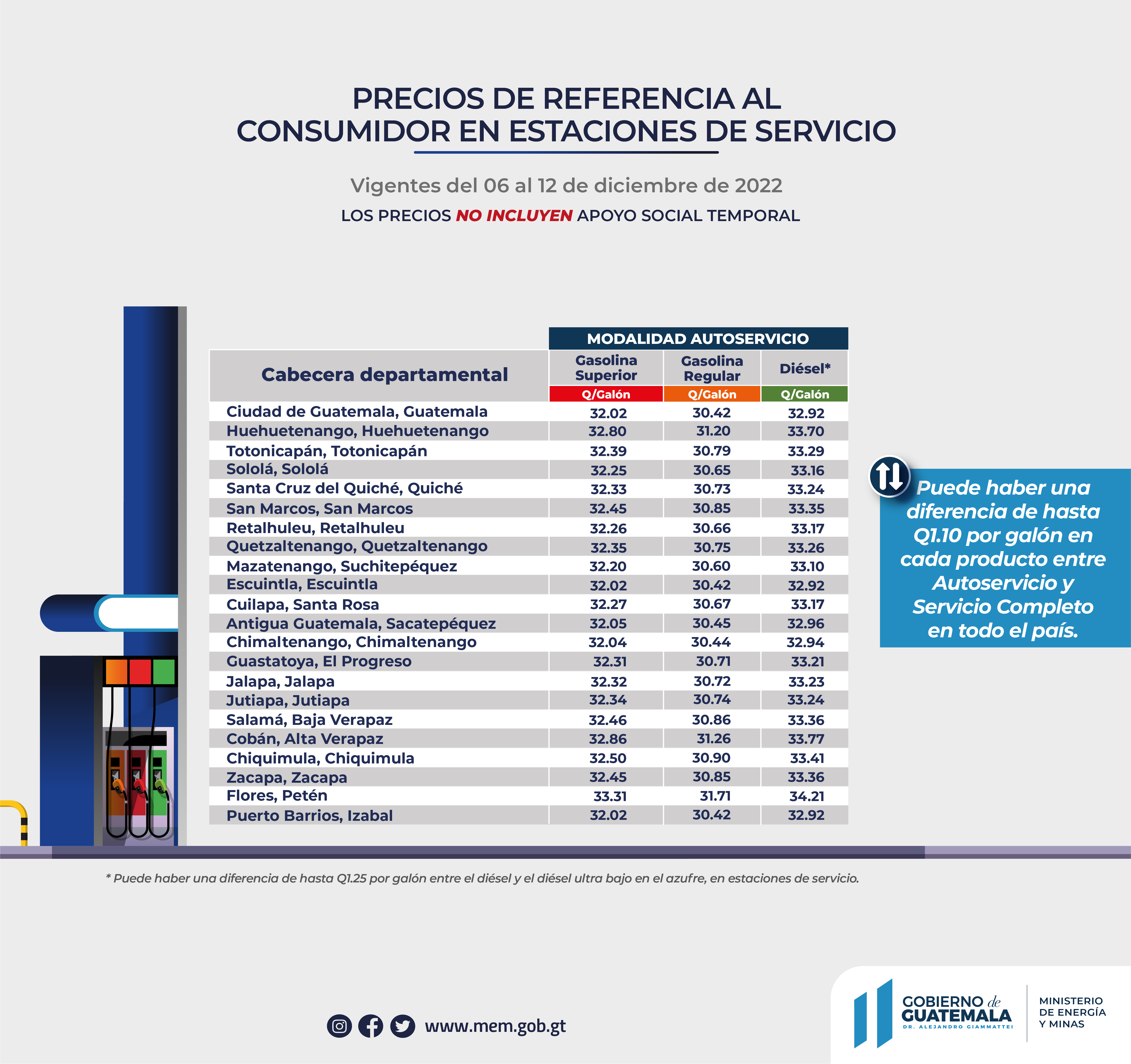 Precios de referencia al consumidor de gasolinas y diésel en estaciones de servicio vigentes del 06 al 12 de diciembre de 2022