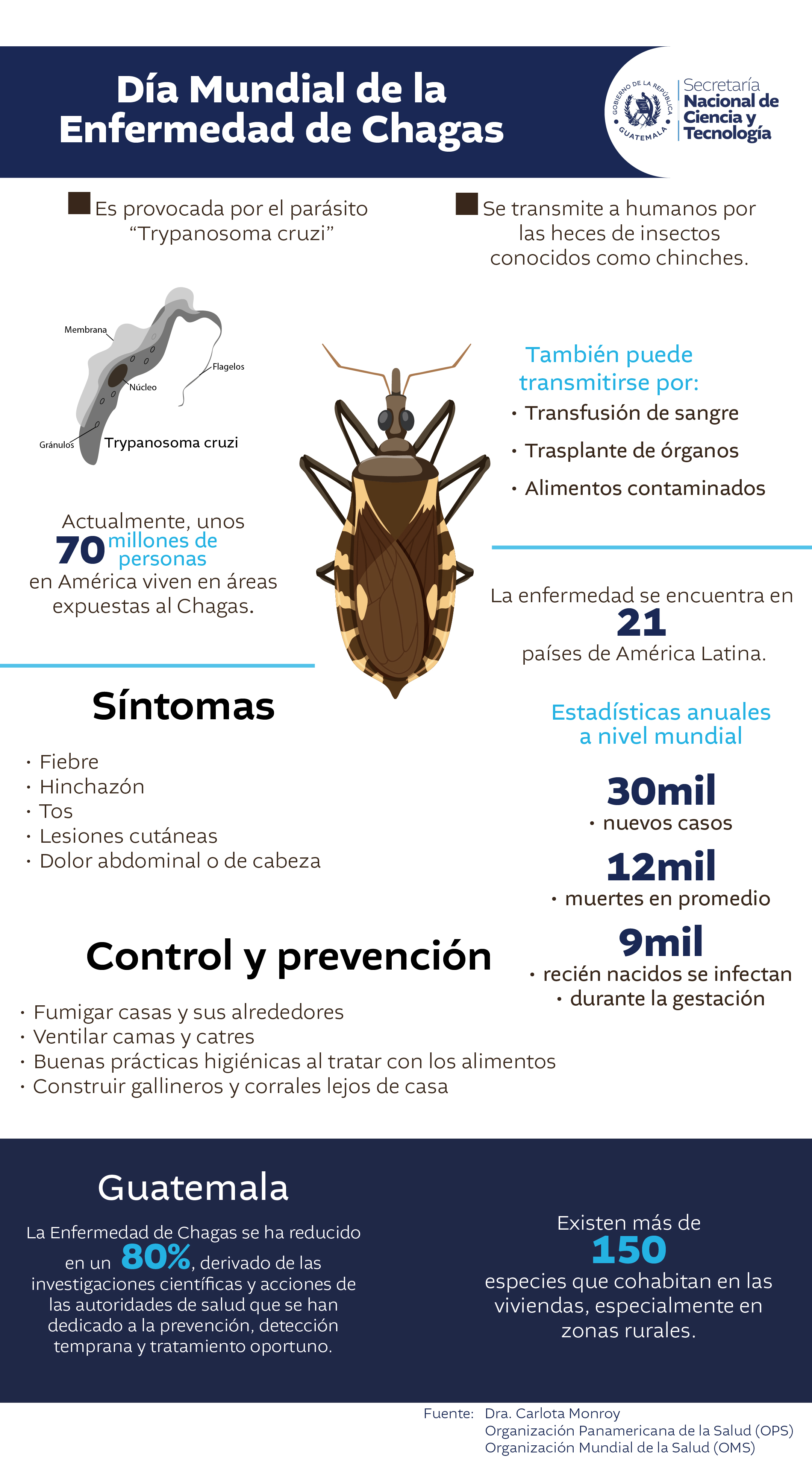En Guatemala se ha reducido en un 80% la Enfermedad de Chagas 