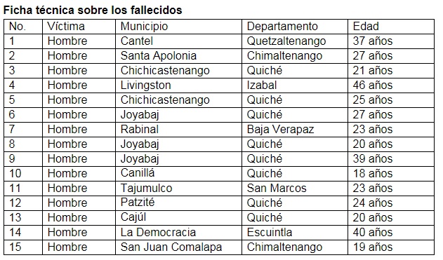 Fallecidos Chiapas