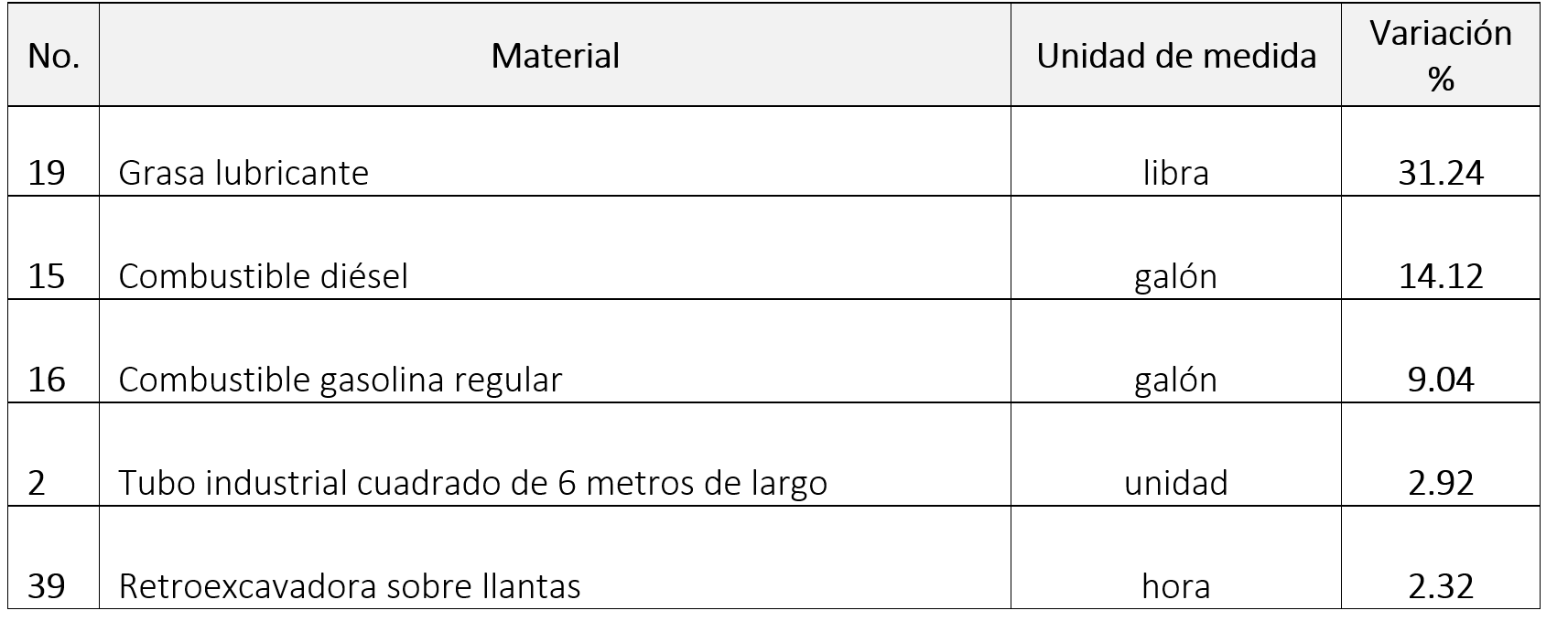 Variación porcentual