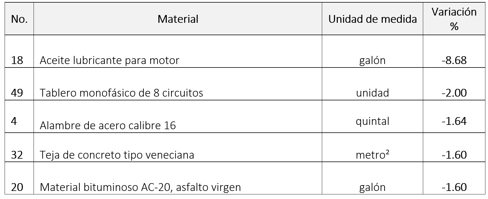 Variación porcentual