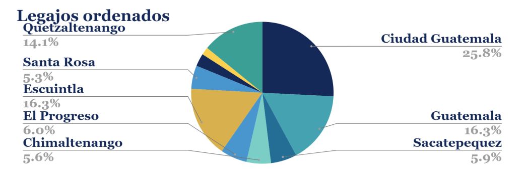 Legajos ordenados
