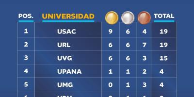 USAC se corona campeona de los Juegos Deportivos Universitarios Nacionales 2026