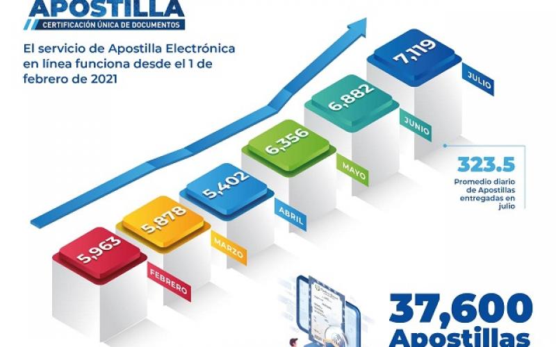 Apostilla Electrónica