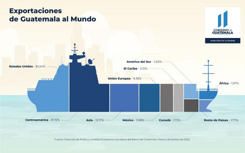 Centroamérica es el primer socio comercial de Guatemala.