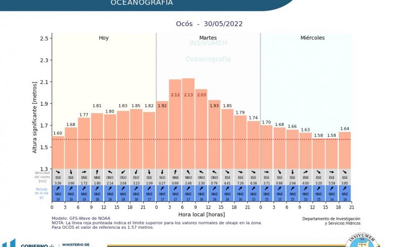 Pronóstico de oleaje en Ocós. Fuente: INSIVUMEH.