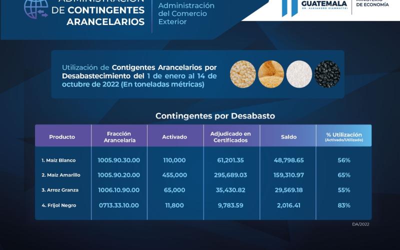 Tabla de contingentes