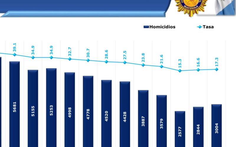 Estrategias y planes de seguridad permiten disminuir tasa de homicidios