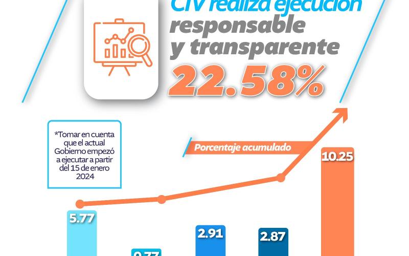 En el Ministerio de Comunicaciones, Infraestructura y Vivienda (CIV), bajo la administración del Dr. Félix Alvarado, estamos comprometidos con la gestión transparente y eficiente de los recursos financieros.
