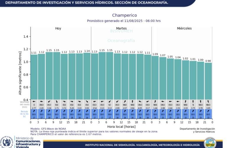 Pronóstico Diario de Oleaje – 11 de agosto 2025