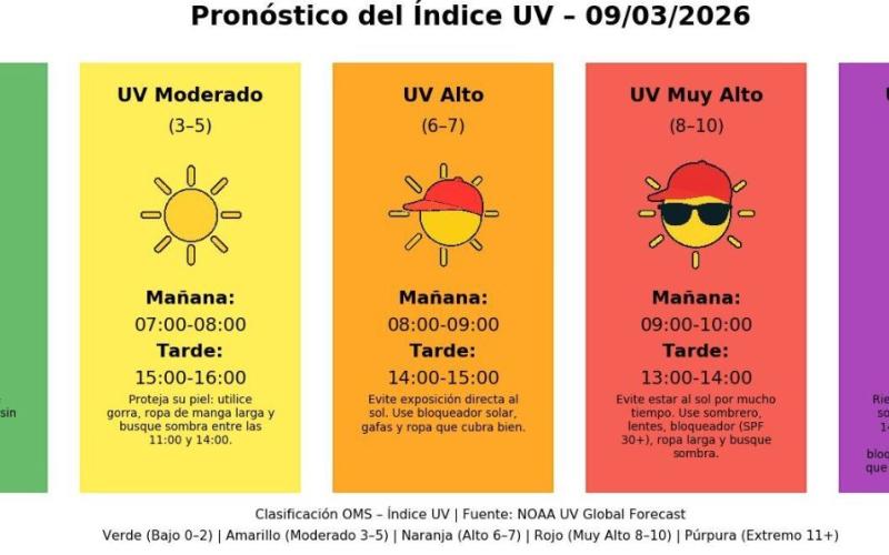 Índice UV en Guatemala alcanzará niveles extremos este 9 de marzo