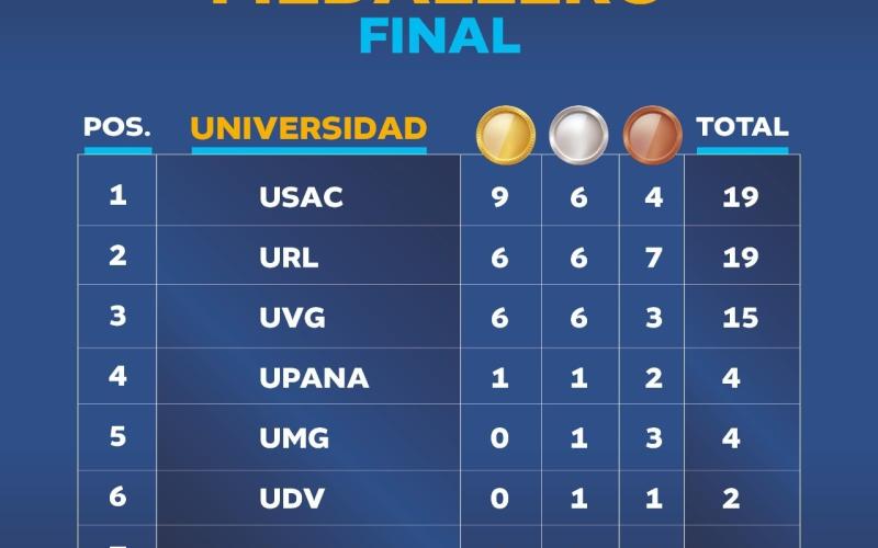 USAC se corona campeona de los Juegos Deportivos Universitarios Nacionales 2026