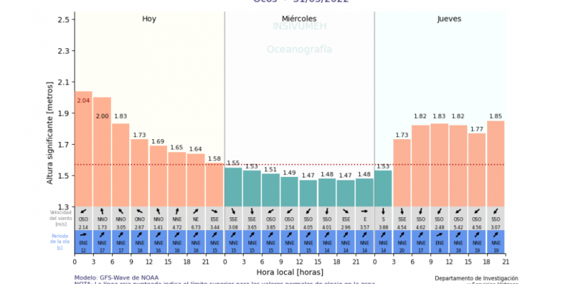 Pronóstico de oleaje en Ocós. Fuente: INSIVUMEH.