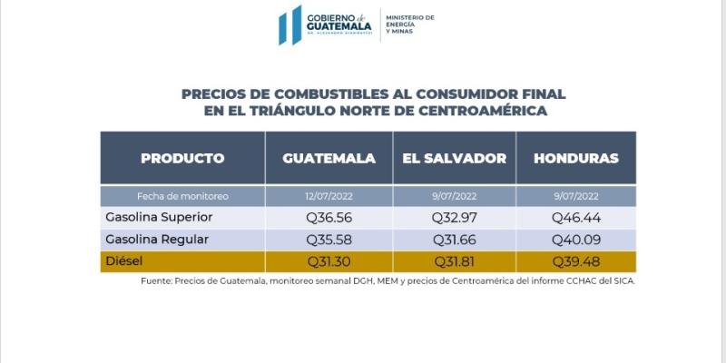 Guatemala tiene el precio más barato del diésel en la región centroamericana.