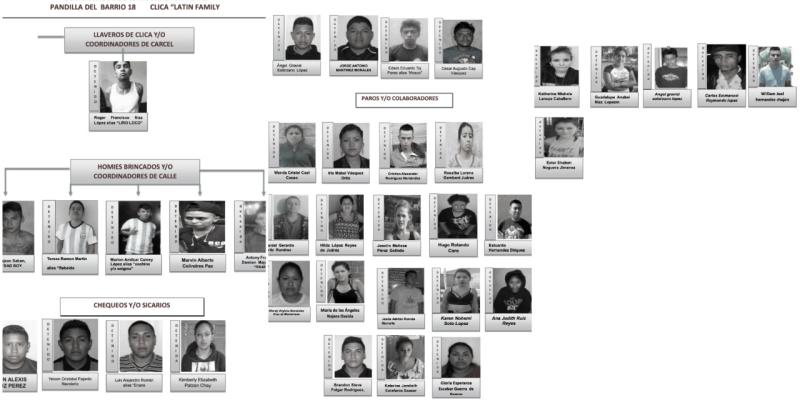 Integrantes de pandillas sentenciados a 97 años de cárcel tras investigación policial