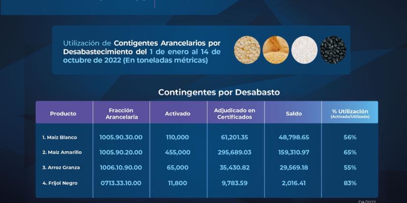 Tabla de contingentes