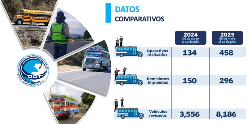 Más de 400 operativos: DGT refuerza acciones de control por la seguridad vial