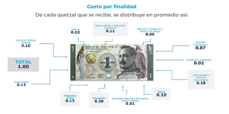 Presupuesto 2026: diseñado para avanzar por la ruta del desarrollo y la democracia de Guatemala