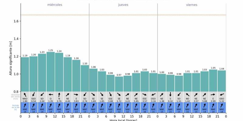 Pronóstico de Oleaje para las Playas y Costas de Guatemala 