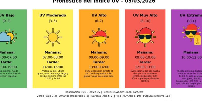 Consulta el Índice UV Guatemala y conoce los horarios de mayor radiación para proteger tu salud 05 de marzo de 2026